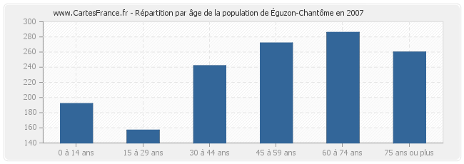 Répartition par âge de la population d'Éguzon-Chantôme en 2007