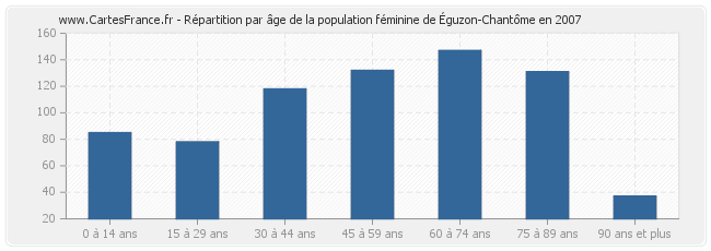 Répartition par âge de la population féminine d'Éguzon-Chantôme en 2007