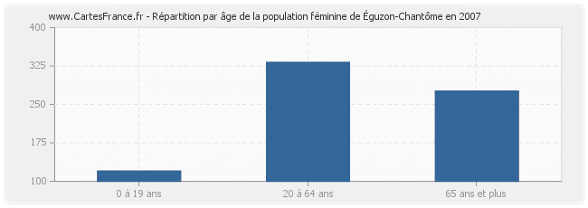 Répartition par âge de la population féminine d'Éguzon-Chantôme en 2007
