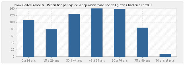 Répartition par âge de la population masculine d'Éguzon-Chantôme en 2007