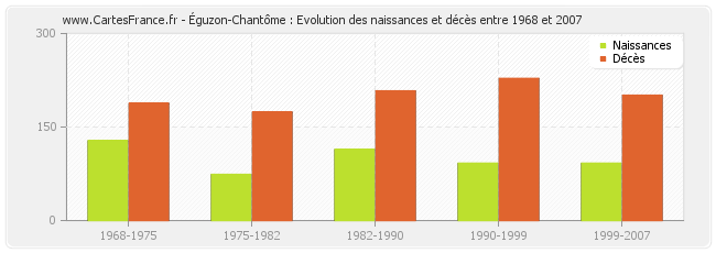 Éguzon-Chantôme : Evolution des naissances et décès entre 1968 et 2007