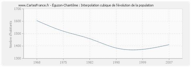 Éguzon-Chantôme : Interpolation cubique de l'évolution de la population