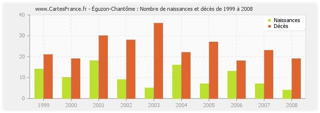 Éguzon-Chantôme : Nombre de naissances et décès de 1999 à 2008