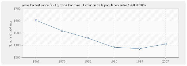 Population Éguzon-Chantôme