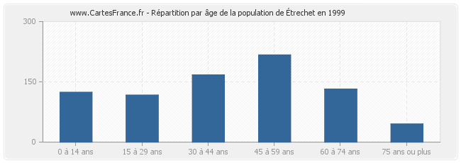 Répartition par âge de la population d'Étrechet en 1999