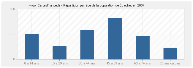 Répartition par âge de la population d'Étrechet en 2007