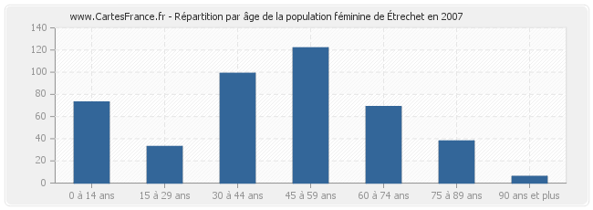 Répartition par âge de la population féminine d'Étrechet en 2007