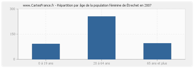 Répartition par âge de la population féminine d'Étrechet en 2007