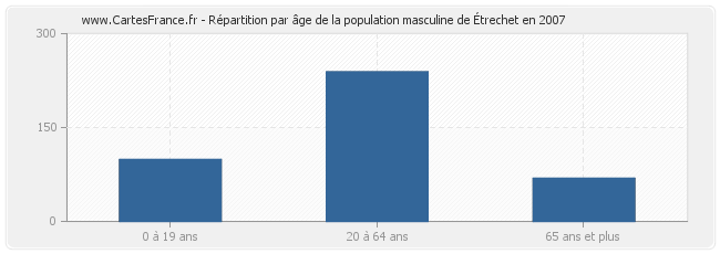 Répartition par âge de la population masculine d'Étrechet en 2007
