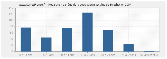 Répartition par âge de la population masculine d'Étrechet en 2007