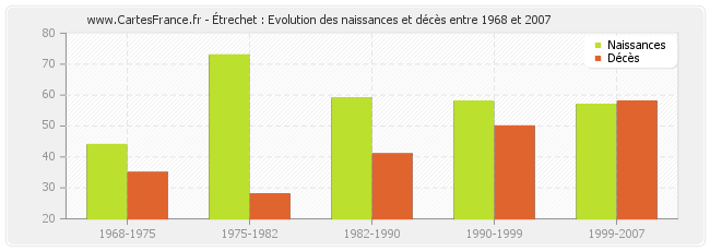 Étrechet : Evolution des naissances et décès entre 1968 et 2007