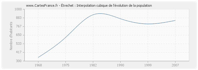 Étrechet : Interpolation cubique de l'évolution de la population