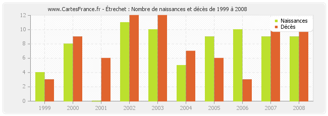 Étrechet : Nombre de naissances et décès de 1999 à 2008