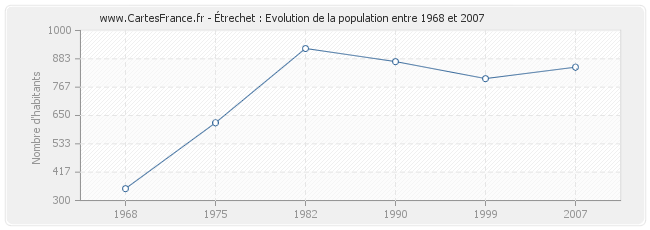 Population Étrechet