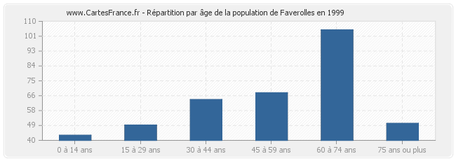 Répartition par âge de la population de Faverolles en 1999