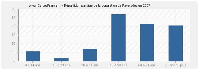 Répartition par âge de la population de Faverolles en 2007