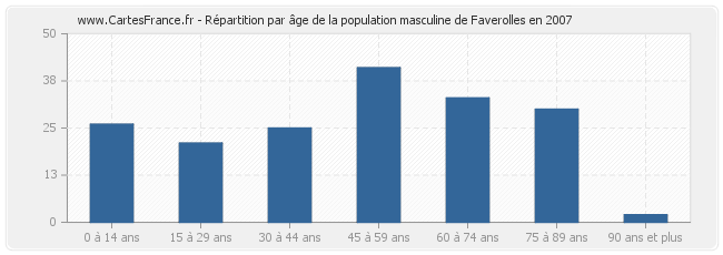 Répartition par âge de la population masculine de Faverolles en 2007