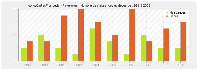 Faverolles : Nombre de naissances et décès de 1999 à 2008