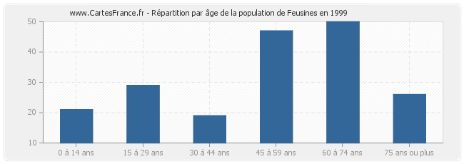 Répartition par âge de la population de Feusines en 1999