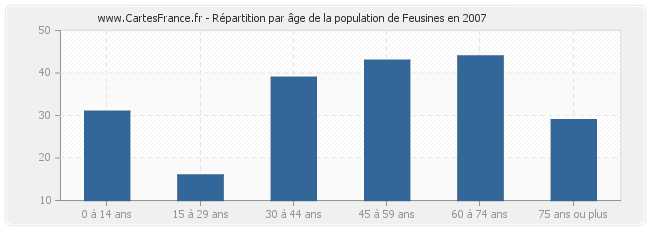 Répartition par âge de la population de Feusines en 2007