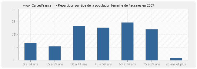 Répartition par âge de la population féminine de Feusines en 2007