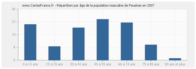 Répartition par âge de la population masculine de Feusines en 2007