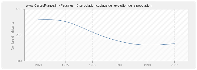 Feusines : Interpolation cubique de l'évolution de la population