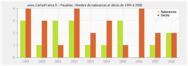 Feusines : Nombre de naissances et décès de 1999 à 2008