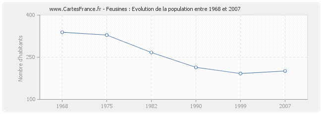 Population Feusines