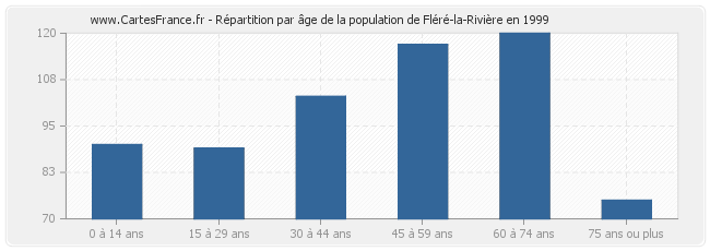 Répartition par âge de la population de Fléré-la-Rivière en 1999