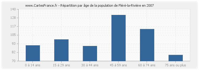 Répartition par âge de la population de Fléré-la-Rivière en 2007