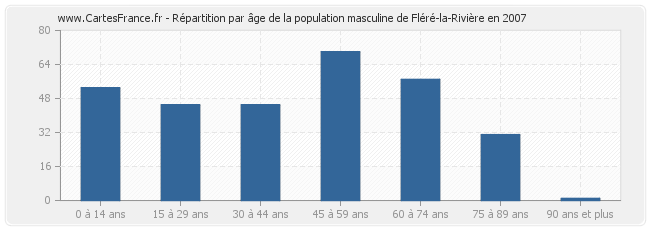 Répartition par âge de la population masculine de Fléré-la-Rivière en 2007