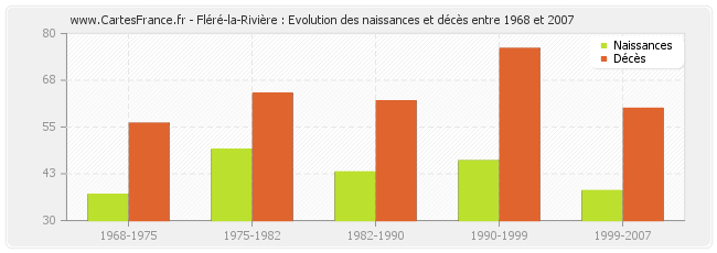 Fléré-la-Rivière : Evolution des naissances et décès entre 1968 et 2007