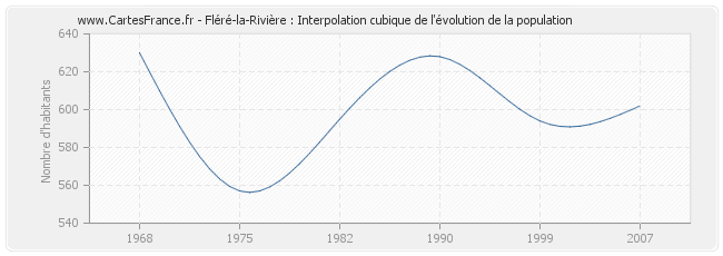 Fléré-la-Rivière : Interpolation cubique de l'évolution de la population