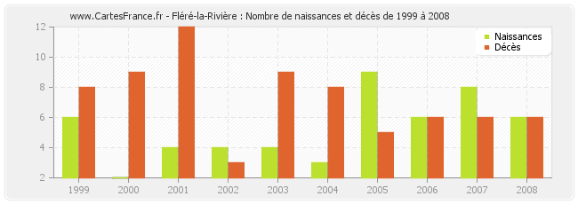 Fléré-la-Rivière : Nombre de naissances et décès de 1999 à 2008