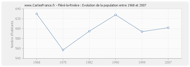 Population Fléré-la-Rivière