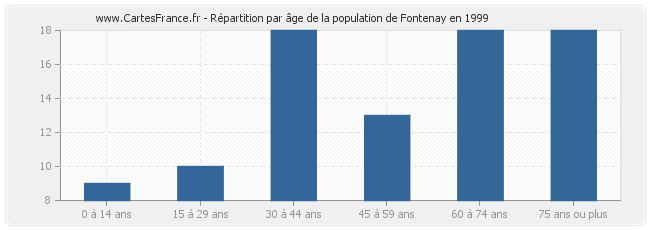Répartition par âge de la population de Fontenay en 1999