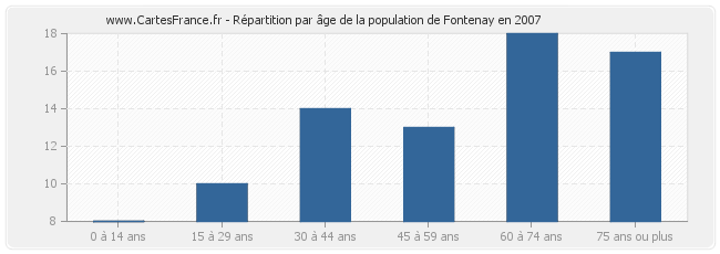 Répartition par âge de la population de Fontenay en 2007