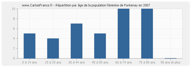 Répartition par âge de la population féminine de Fontenay en 2007