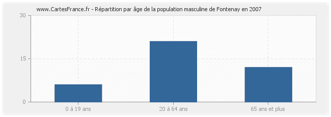 Répartition par âge de la population masculine de Fontenay en 2007