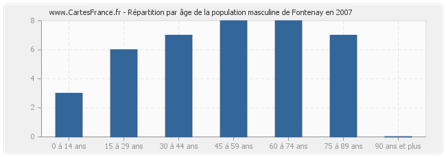 Répartition par âge de la population masculine de Fontenay en 2007