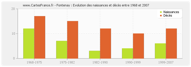 Fontenay : Evolution des naissances et décès entre 1968 et 2007