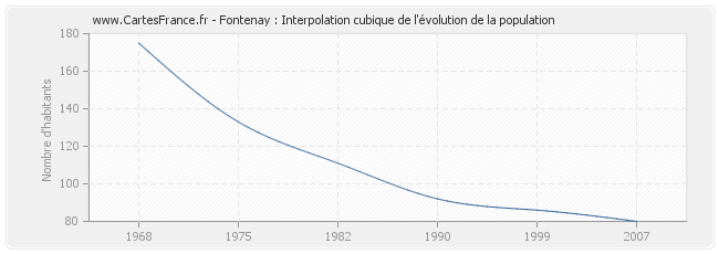 Fontenay : Interpolation cubique de l'évolution de la population