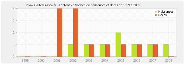 Fontenay : Nombre de naissances et décès de 1999 à 2008