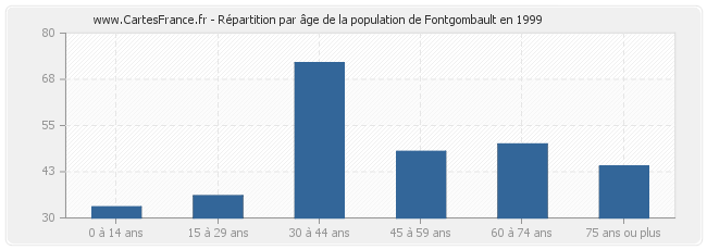 Répartition par âge de la population de Fontgombault en 1999
