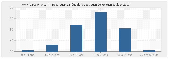 Répartition par âge de la population de Fontgombault en 2007
