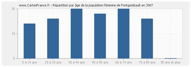 Répartition par âge de la population féminine de Fontgombault en 2007