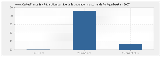 Répartition par âge de la population masculine de Fontgombault en 2007