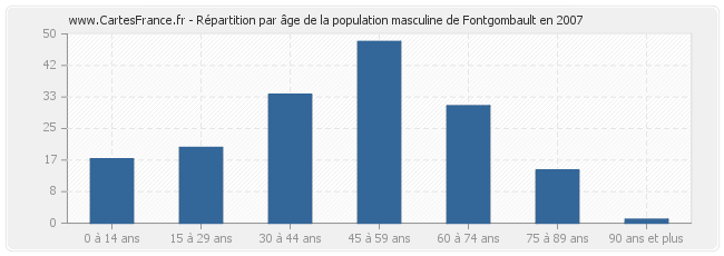 Répartition par âge de la population masculine de Fontgombault en 2007