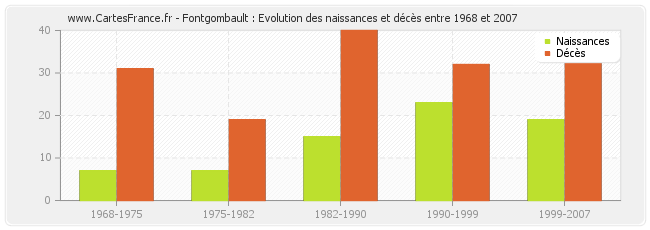 Fontgombault : Evolution des naissances et décès entre 1968 et 2007